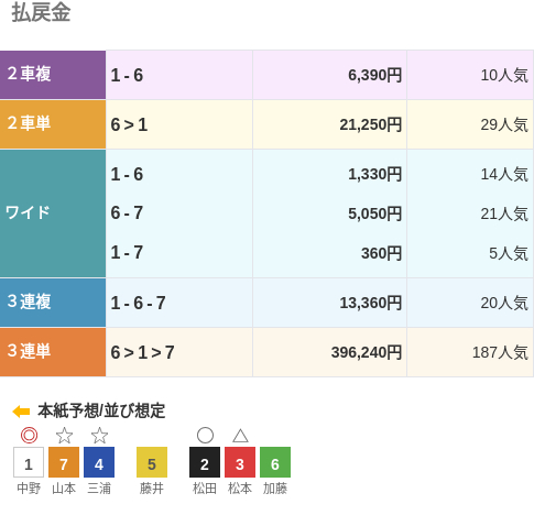 ミッドナイト競輪で39万円超の大穴車券飛び出す　187番人気の組み合わせ/大垣・2日目2R