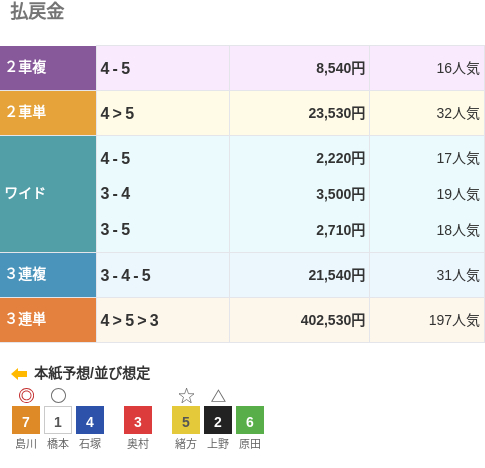 復活した熊本競輪場で40万円超の大穴車券が飛び出す　197番人気の組み合わせ/2日目10R