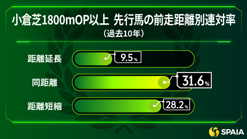 【中京記念】前走同距離の先行馬が有利　東大HCの本命は安定した先行力を持つセオ