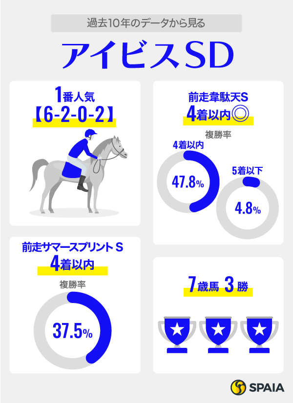 【アイビスSD】韋駄天S上位の先行馬がアツい　マウンテンムスメ、チェイスザドリームを高評価