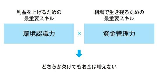 トレーダーが“最短最速”で勝つために〈知識〉や〈技術〉より身につけるべき「たった一つのこと」【YouTubeで人気のプロトレーダーが助言】（THE  GOLD ONLINE（ゴールドオンライン）） - Yahoo!ニュース