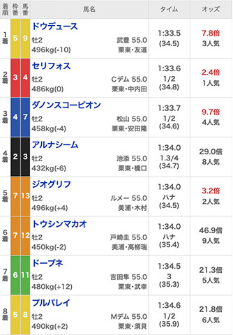 “伝説の朝日杯”と言えるかも!? 6着までがその後にタイトル獲得