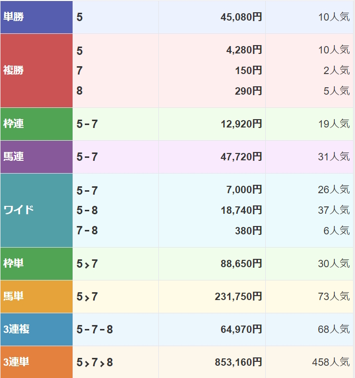 金沢競馬の単勝配当レコードを更新 450.8倍の超人気薄が激走見せる