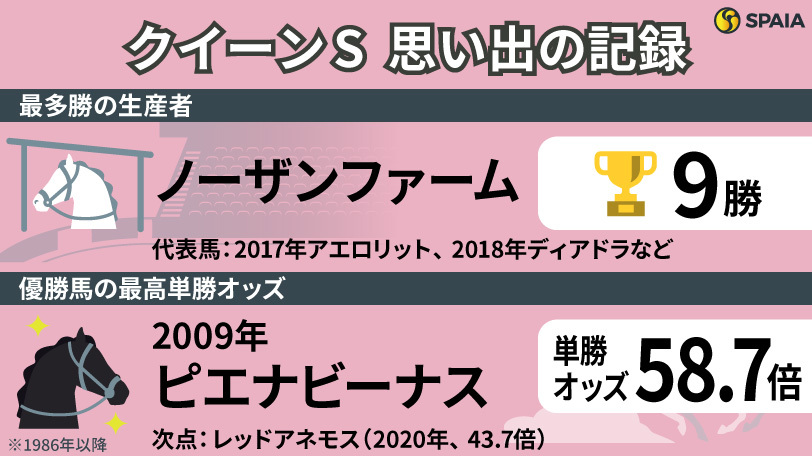 【クイーンS】ノーザンファーム生産馬が最多9勝　北の牝馬限定重賞を「記録」で振り返る