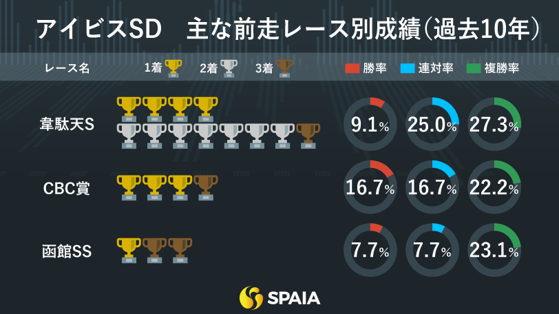 【アイビスSD】本命は"カペラS2着"の快速馬チェイスザドリーム　芝2戦目でも血統の裏付けから不安なし