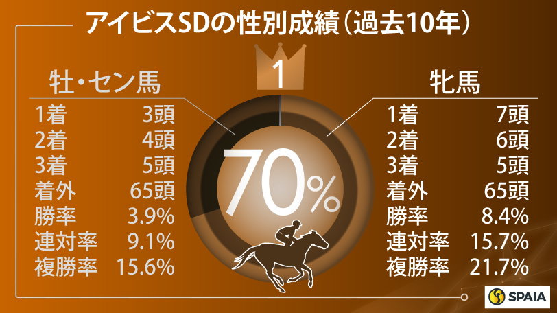 【アイビスSD】4連覇中の「牝馬」、好走率で抜ける「5歳」　データからの推奨はチェイスザドリーム