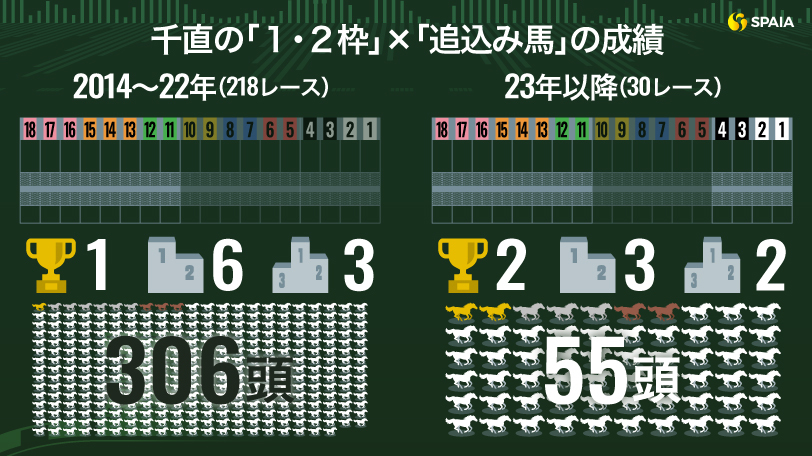 【アイビスSD】新潟芝1000mの新常識　最近流行の「1、2枠からの好走」に要注意