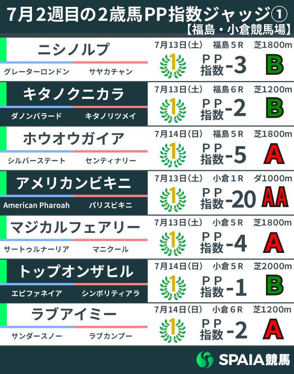 【2歳馬ジャッジ】7馬身差Vのアメリカンビキニが破格の指数　同日2勝クラス勝ち馬と同等の力示す