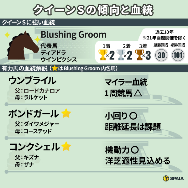 【クイーンS】Blushing Groom内包の機動力型が狙い目　洋芝適性も見込めるコンクシェルに好機到来