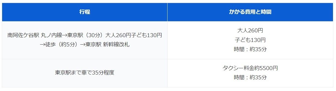 東京から福岡まで年2回帰省する場合、「新幹線」と「飛行機」どちらが安いのでしょうか？（ファイナンシャルフィールド） - Yahoo!ニュース