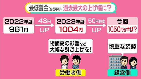 最低賃金」1050円台半ばに？──上げ幅“過去最大”でも物価上昇に追いつかず 理想は…専門家に聞く【#みんなのギモン】（日テレNEWS NNN） -  Yahoo!ニュース