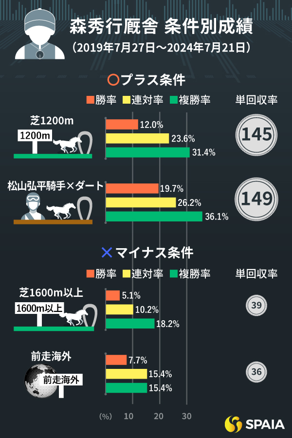 アイビスSDで3頭出し…森秀行厩舎のプラス条件、マイナス条件　松山弘平騎手×ダート、夏競馬×芝で強い