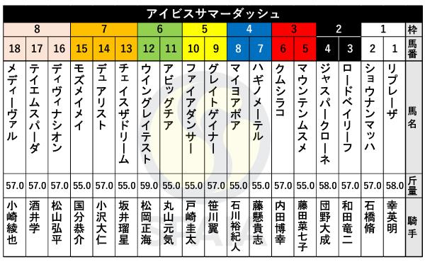 【アイビスSD枠順】韋駄天Sを制したチェイスザドリームは7枠13番　スワンS覇者ウイングレイテストは6枠12番