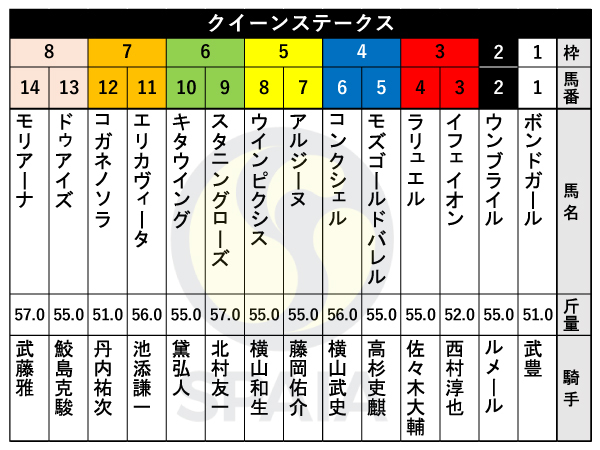 【クイーンS枠順】武豊騎手騎乗のボンドガールは1枠1番　C.ルメール騎手騎乗のウンブライルは2枠2番