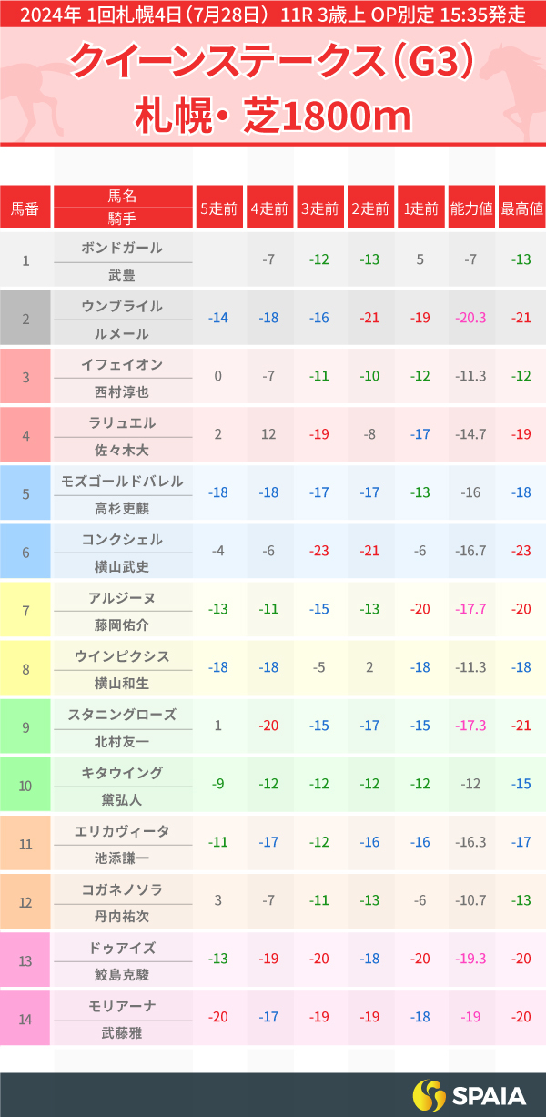 【クイーンS】武豊騎手の本気に期待、本命候補はボンドガール　穴馬コンクシェルは逃げ切る公算あり