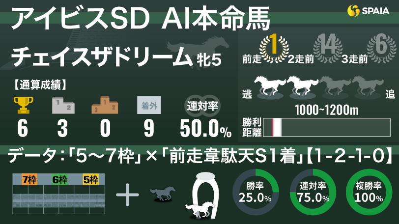 【アイビスSD】AIの本命は良番引いたチェイスザドリーム　複勝率100%データの後押し受け、直線競馬の頂点へ