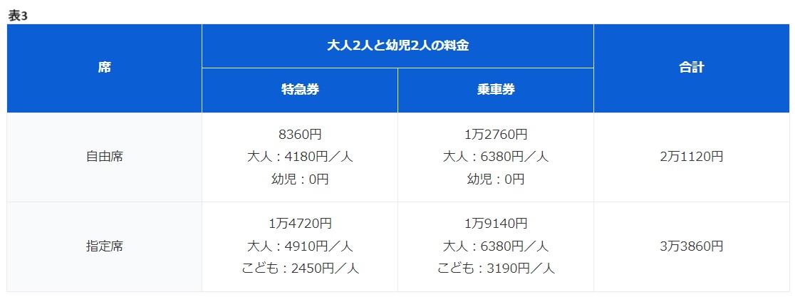 幼児2人を連れて新幹線で帰省したところ、指定席と自由席で往復「2万円」も差が出ました。幼児は無料ではないのでしょうか？（ファイナンシャルフィールド）  - Yahoo!ニュース