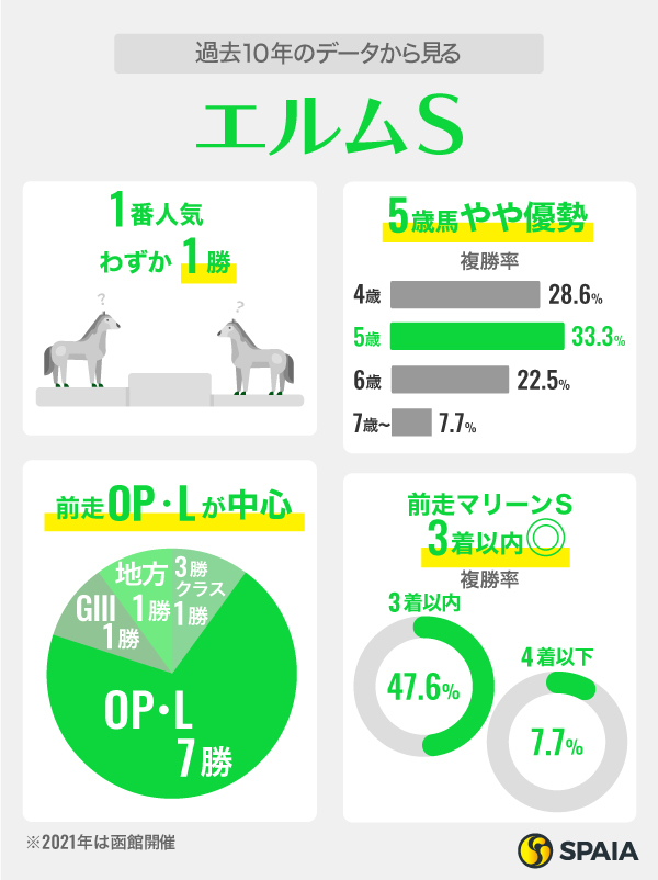 【エルムS】好相性「前走マリーンS」は上位組が強い　札幌巧者ナチュラルハイ、サンテックスらが候補