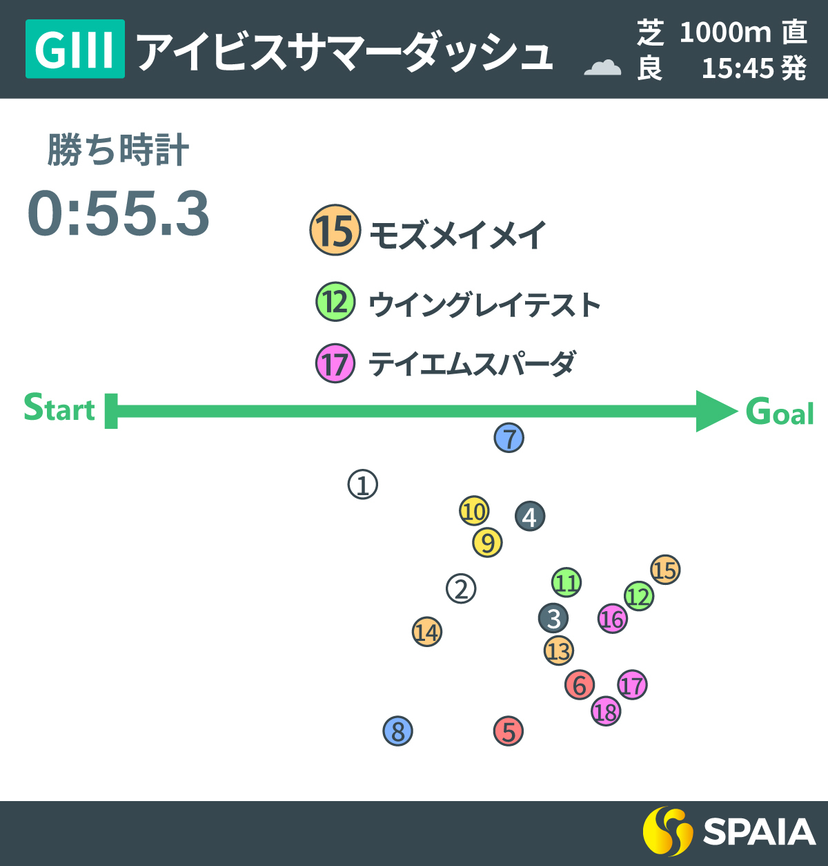 【アイビスSD回顧】サンデー系不振のジンクス打ち破ったモズメイメイ　スピード一辺倒から控えて差す形で復活果たす