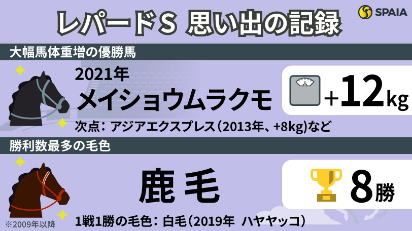 【レパードS】全15回で鹿毛が8勝、白毛が1戦1勝　夏の3歳ダート王決定戦を「記録」で振り返る