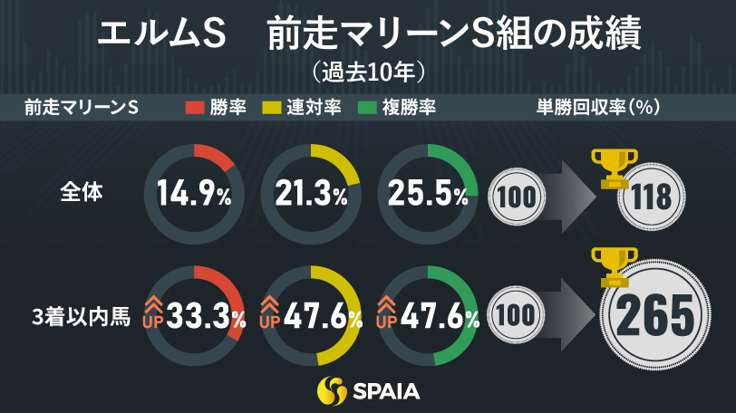 【エルムS】不安要素が少ないナチュラルハイを推奨　ハイペース、単回収率265%データも味方に