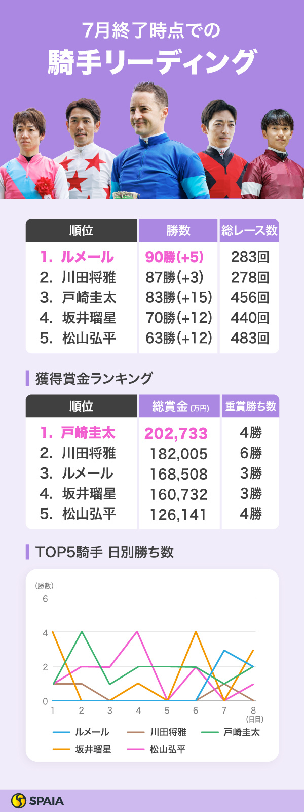 休養期間がありながらもC.ルメール騎手が90勝で依然トップ　松山弘平騎手は5位に浮上【7月終了時の騎手リーディング】