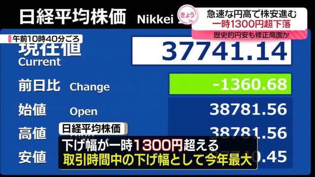 日経平均急落…一時1300円超 日銀“追加利上げ”などで円高…「転換点」見方も（日テレNEWS NNN） - Yahoo!ニュース