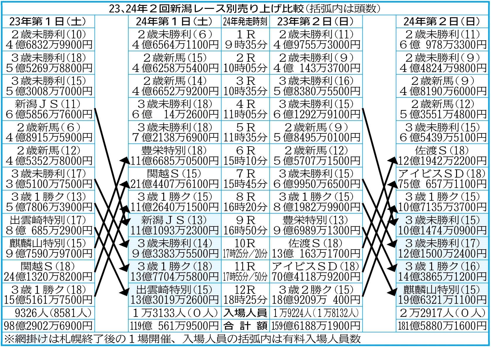 新潟で暑熱対策スタート　新潟、札幌ともに土日で売り上げ増に　札幌終了後の新潟９～１２Ｒの売り上げが好調