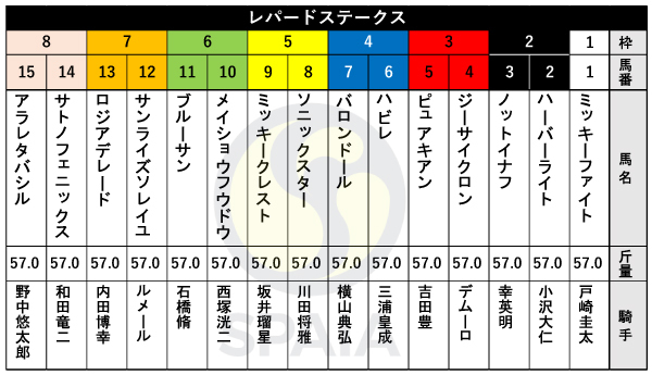 【レパードS枠順】ユニコーンS3着ミッキーファイトは1枠1番　川田将雅騎手騎乗の3勝馬ソニックスターは5枠8番