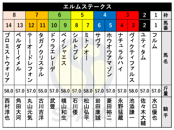 【エルムS枠順】武豊騎手と初コンビのGⅠ馬ドゥラエレーデは6枠10番　平安S勝ち馬ミトノオーは5枠7番