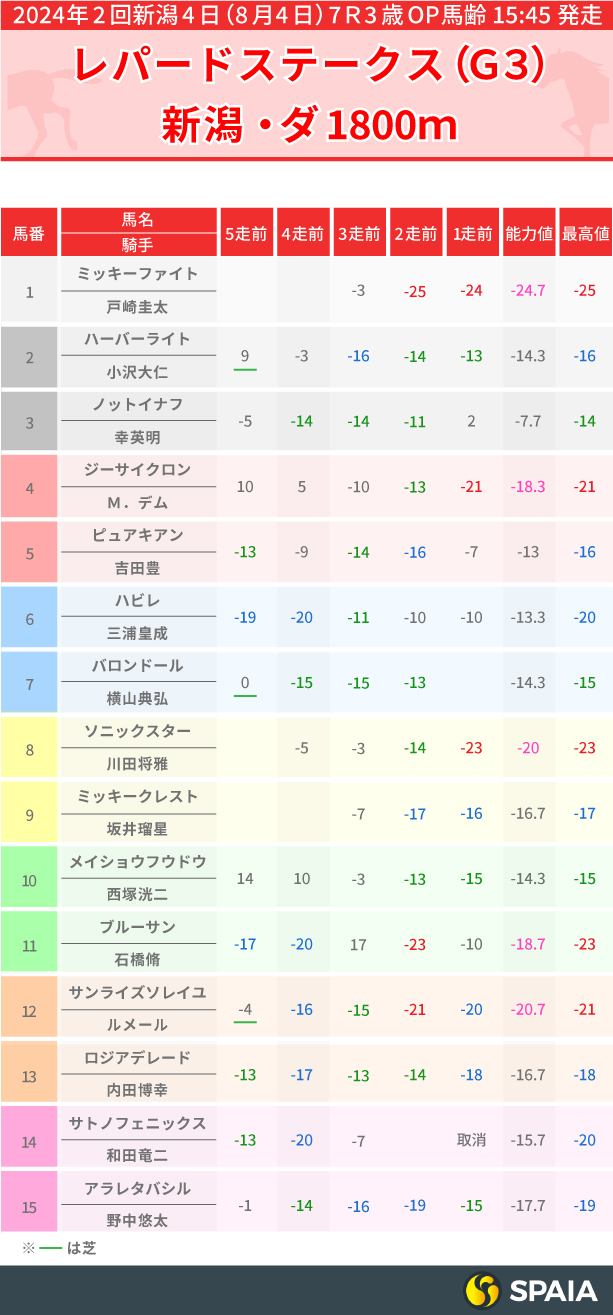 【レパードS】キャリア3戦ながら能力値1位！ミッキーファイトが本命候補　8枠の2頭が好配の使者に？