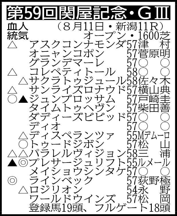 【関屋記念展望】２年３カ月ぶりＶで勢いに乗るプレサージュリフトが中心　トゥードジボンは重賞初Ｖ狙う