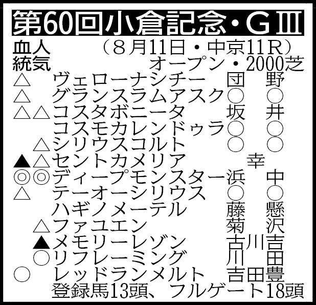 【小倉記念展望】ディープモンスター重賞初Ｖのチャンス到来