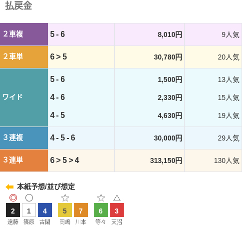 ミッドナイト競輪で31万3150円車券が飛び出す　130番人気の組み合わせ/向日町・初日5R