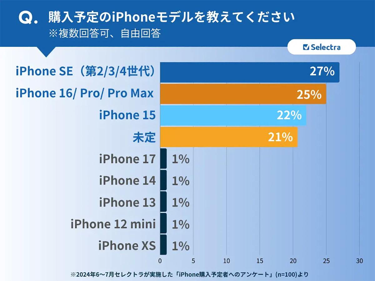 新型iPhone 16の購入ではなく、多くの人は型落ちモデルの値下げに期待？（オトナライフ） - Yahoo!ニュース