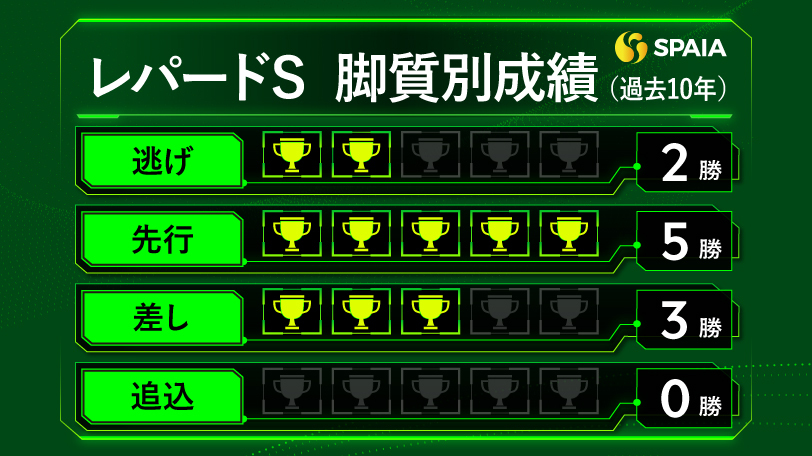 【レパードS】前走先着の2頭は東京ダービーでワンツー　東大HCの本命は実績上位のミッキーファイト