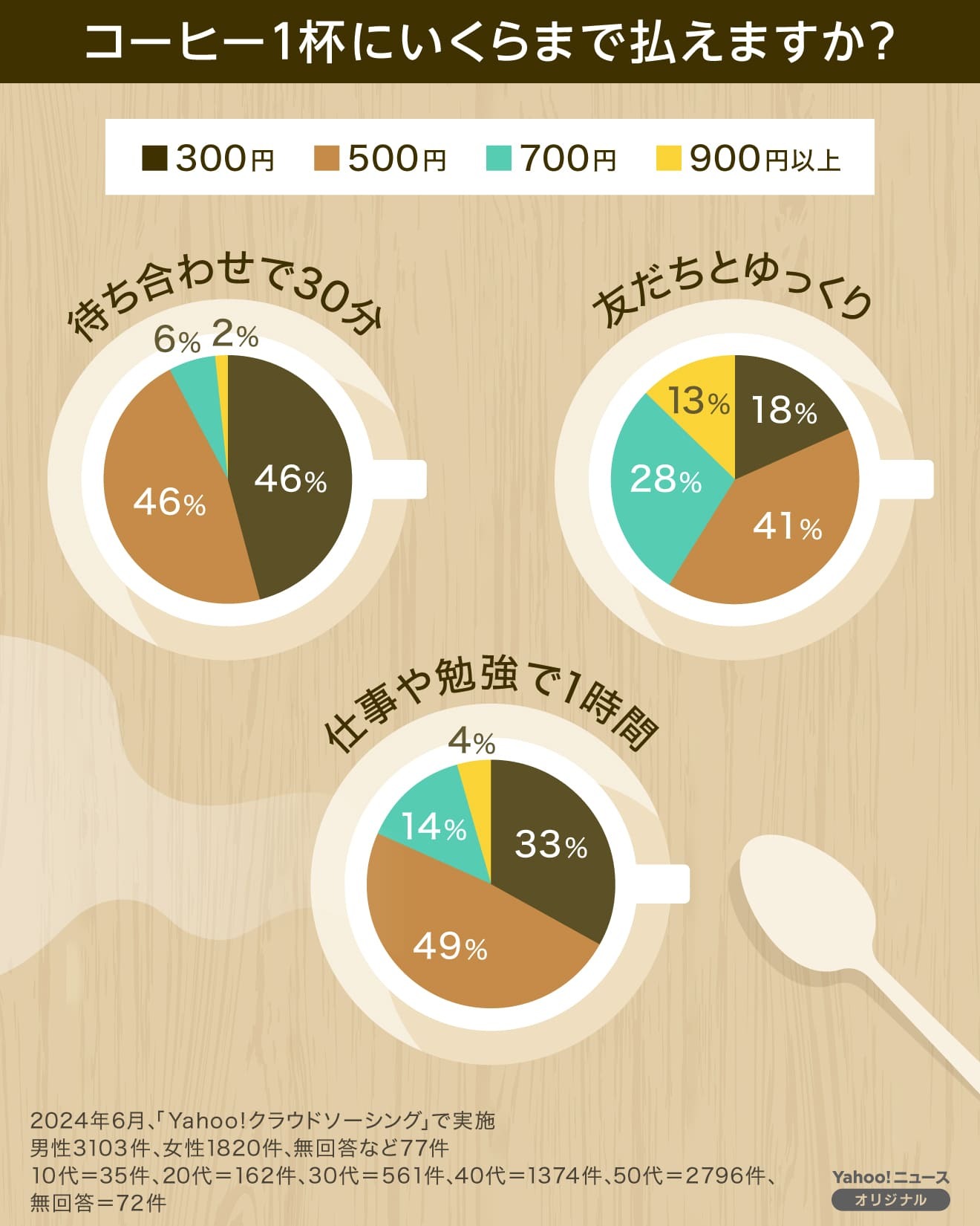 コーヒー1杯に出せるのは「500円」 カフェ倒産が過去最多、本当の要因は？ #くらしと経済（Yahoo!ニュース オリジナル 特集）