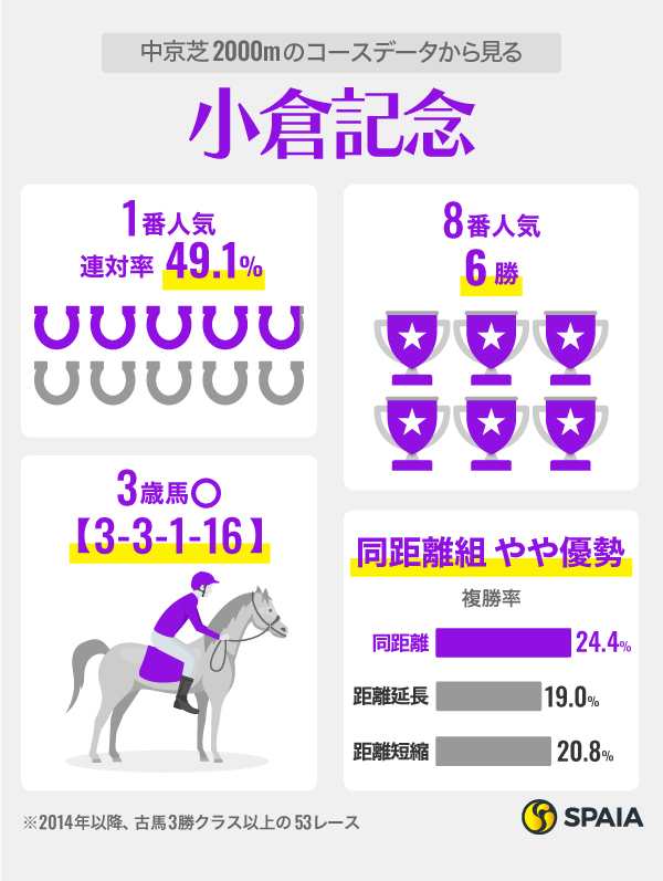 【小倉記念】レースとコースの傾向を分析　浮上したのは鳴尾記念組ディープモンスター