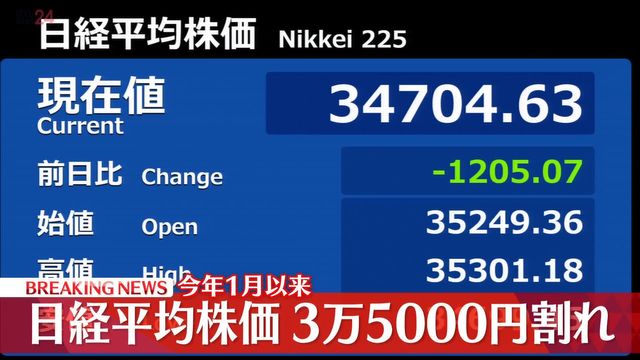 日経平均株価 きょうも続落で1月以来の3万5000円割れ（日テレnews Nnn） Yahoo ニュース