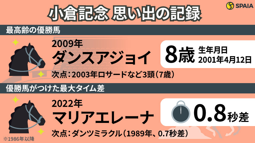 【小倉記念】8歳ダンスアジョイが16番人気激走で最高齢V　真夏の中距離ハンデ重賞を「記録」で振り返る