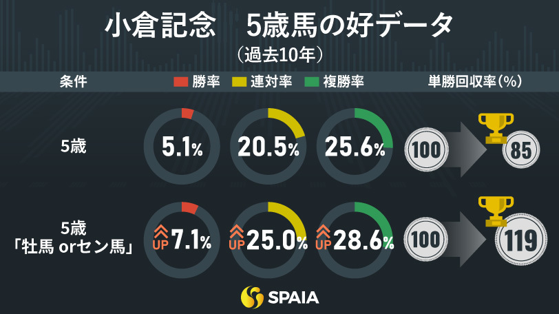 【小倉記念】中京開幕週は歓迎、レッドランメルトを推奨　ハイペースを先行した前走で復活の兆し