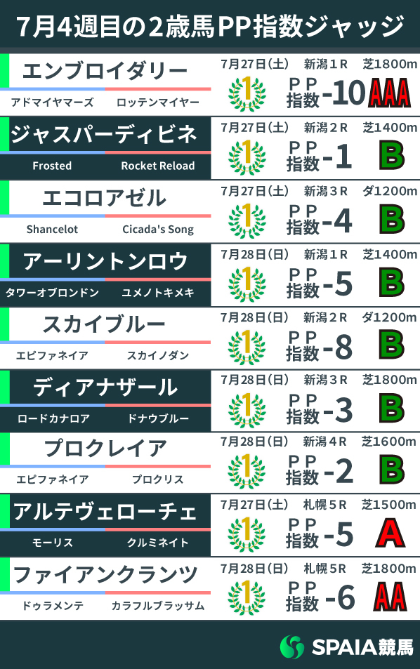 【2歳馬ジャッジ】エンブロイダリーがGⅠ好走を期待させる好指数V　ファイアンクランツは古馬重賞級の上がりを記録