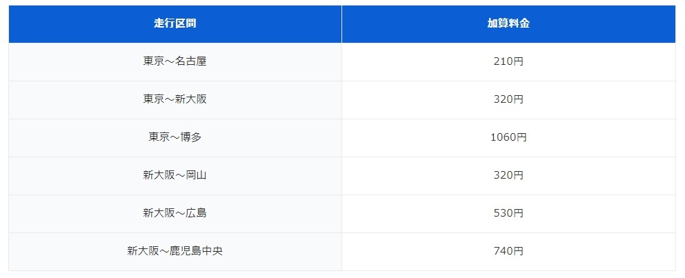 のぞみ号」が全席指定席で運行するのはいつから？自由席と指定席の価格差は？（ファイナンシャルフィールド） - Yahoo!ニュース