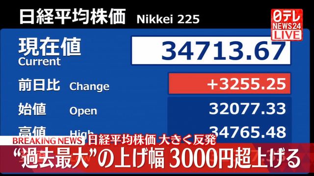 日経平均株価 上げ幅一時3000円超え（日テレnews Nnn） Yahoo ニュース