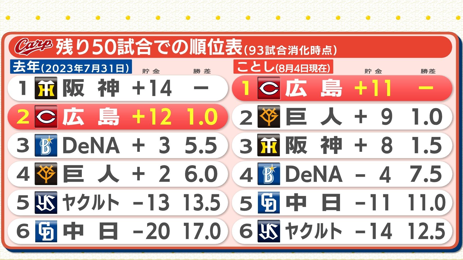 勝負の残り50試合 1年前を教訓に 首位・広島カープ “数字” から「去年の誤算」と「ことしのカギ」を探る（RCC中国放送） - Yahoo!ニュース