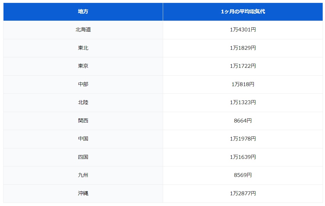 エアコン料金】暑くて家にいる間、ずっとクーラーをつけています。沖縄ってどうなっているのでしょう？ 夏の電気代は「とんでもない金額」なのでしょうか？（ファイナンシャルフィールド）  - Yahoo!ニュース