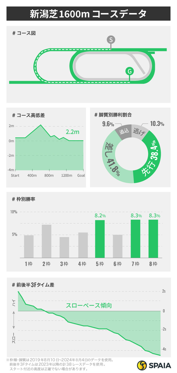 新潟芝1600mは“日本最長の直線”だからこそ逃げ先行馬に妙味　東大HCがデータで考察