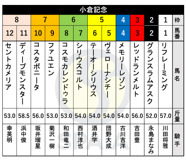 【小倉記念枠順】トップハンデ58.5kgのディープモンスターは8枠11番　川田将雅騎手とコンビ復活のリフレーミングは1枠1番