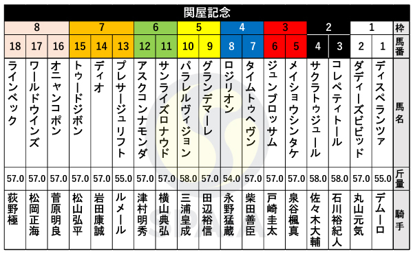 【関屋記念枠順】アーリントンC勝ち馬ディスペランツァは1枠1番　夏のマイル王めざすトゥードジボンは7枠15番