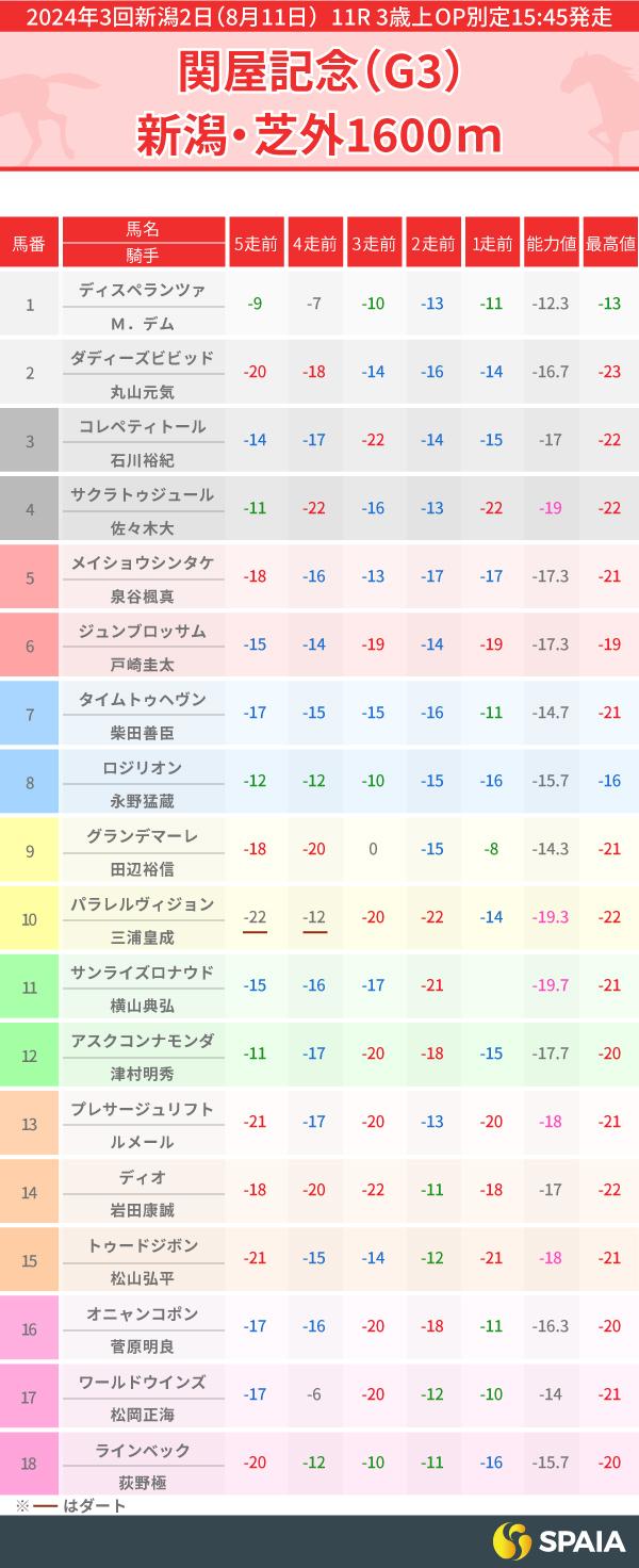 【関屋記念】逃げ・先行に注意の超高速馬場を想定　本命は先行策あるサンライズロナウド、グランデマーレにも期待